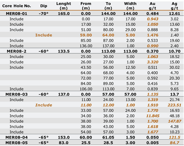 Table 2 Summary of 2008 DD drilling program