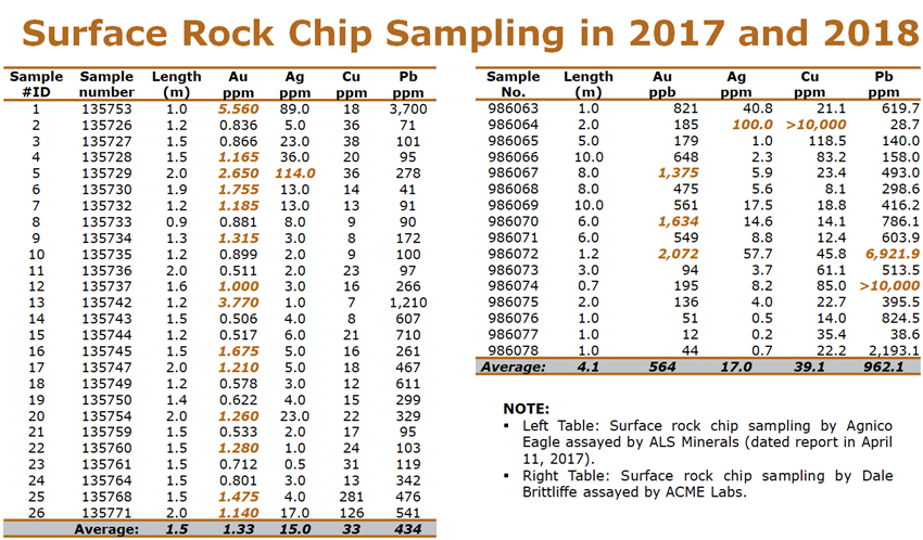 Table 3 Surface Rock Chip Sampling