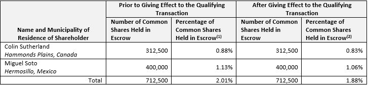 Value Escrow Agreement